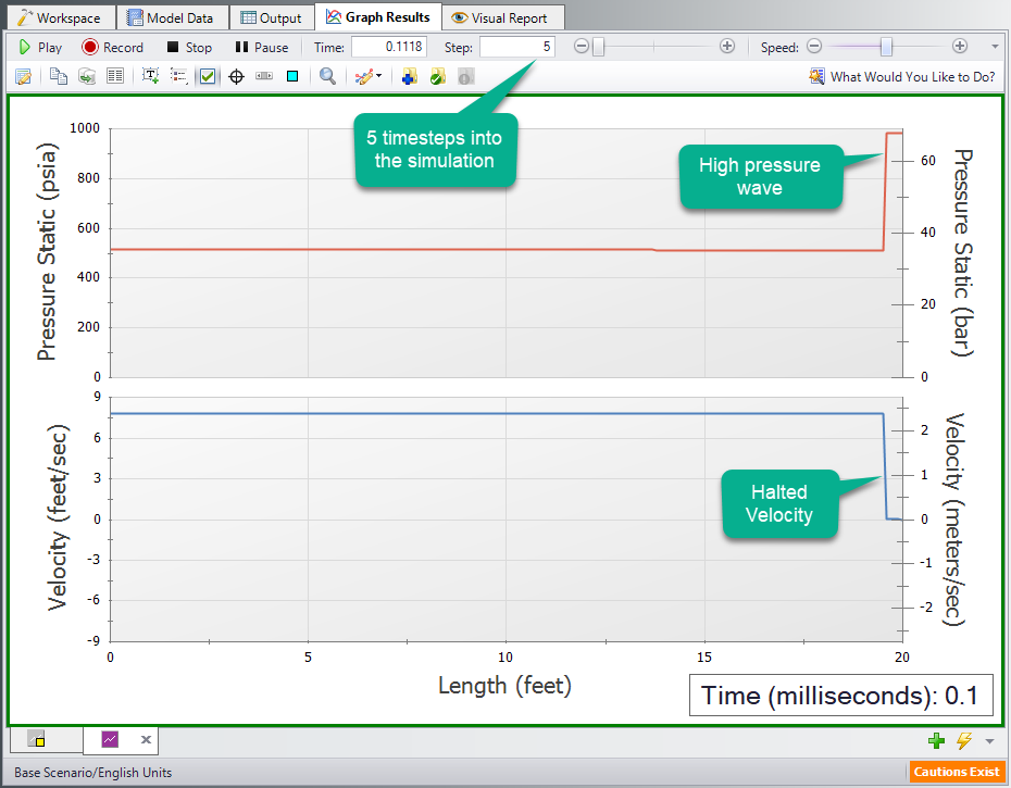 The Graph Results window for a transient system that is 5 timesteps deep. This shows both a no Velocity, High Pressure wave moving upstream in the pipe due to the transient.